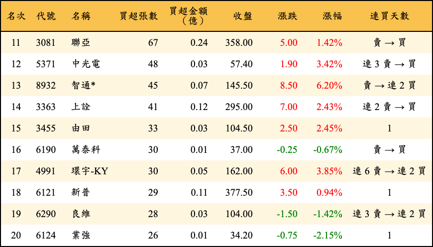 買超張數及金額