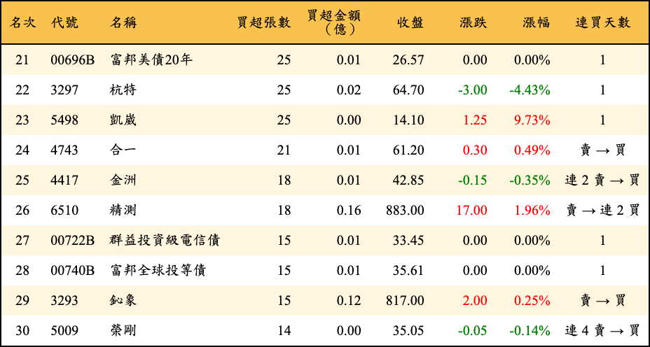買超張數及金額