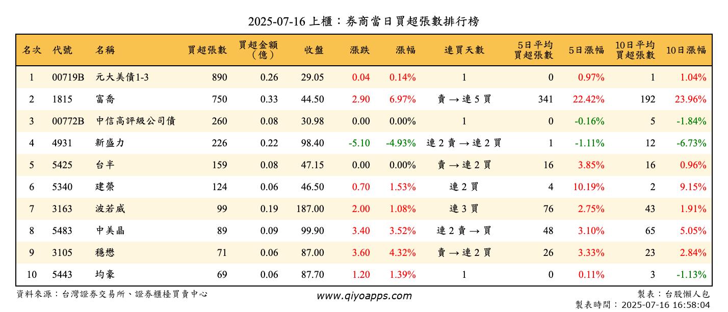 上櫃：券商當日買超張數排行榜