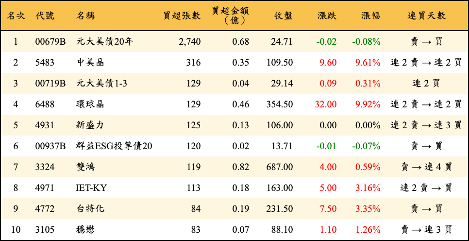 買超張數及金額
