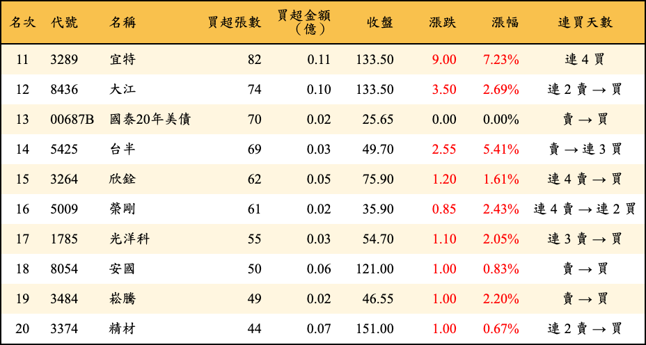 買超張數及金額