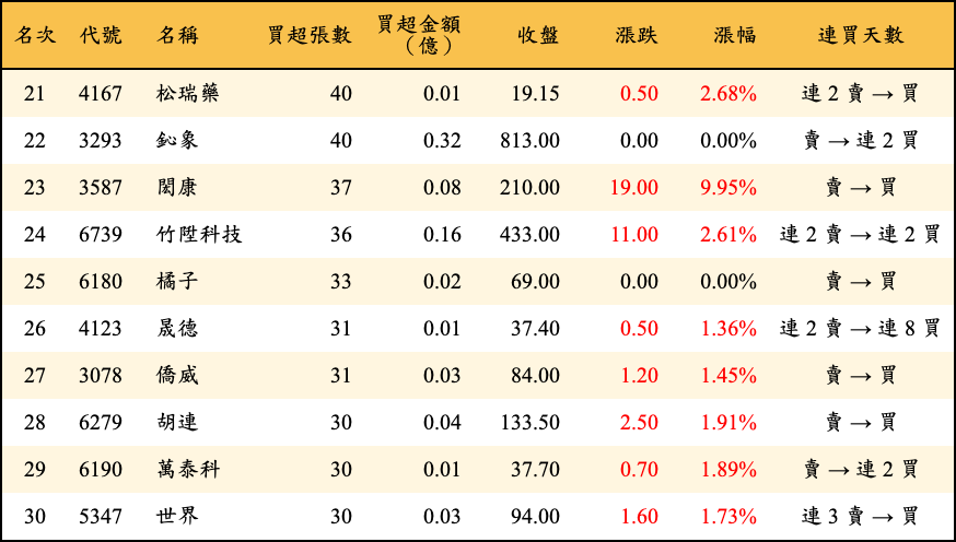 買超張數及金額