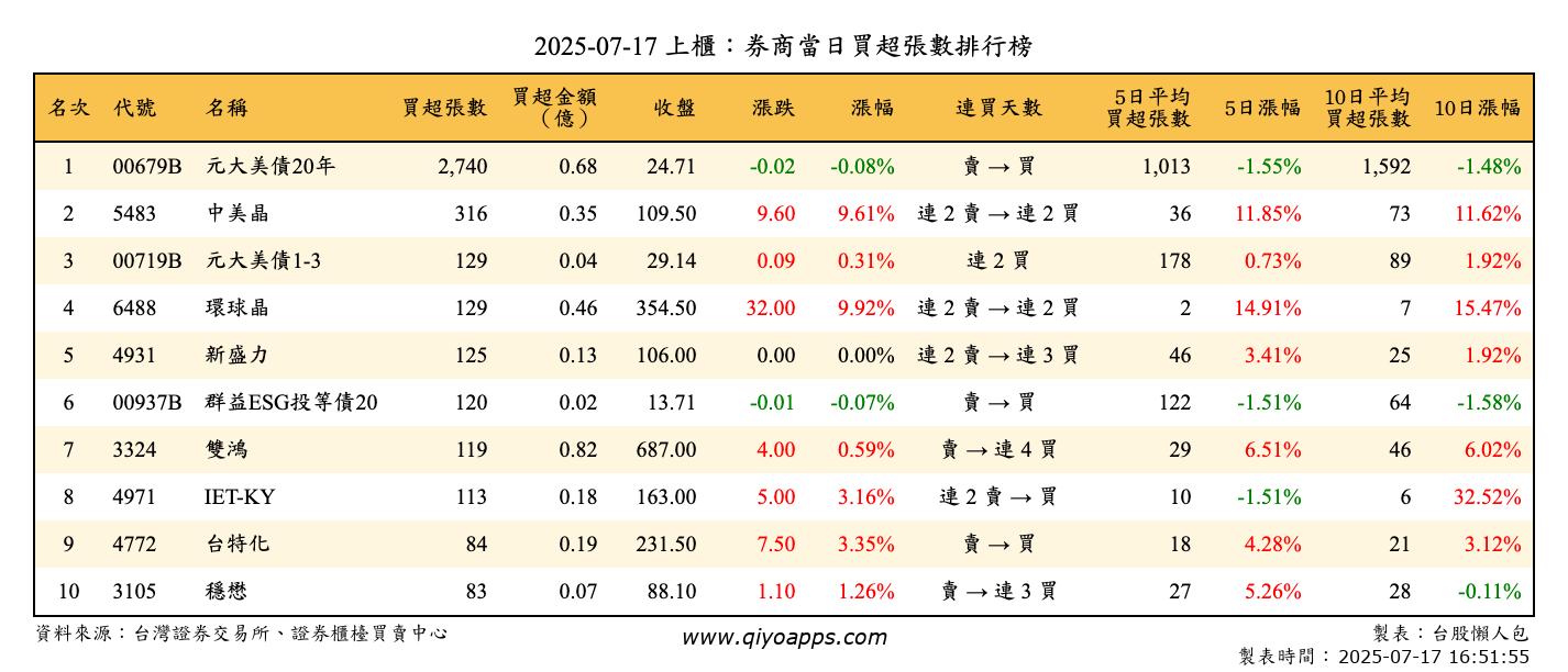上櫃：券商當日買超張數排行榜