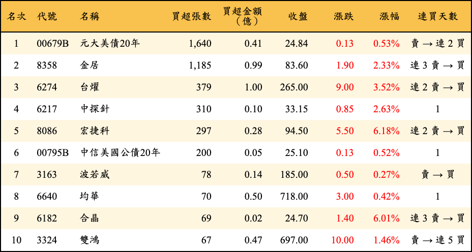 買超張數及金額