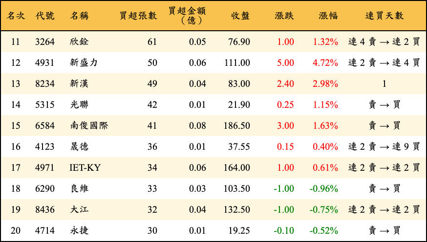 買超張數及金額