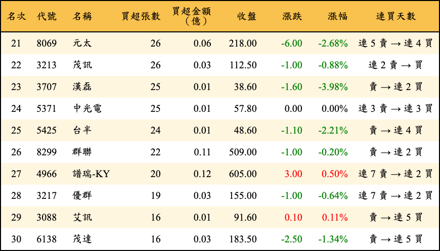 買超張數及金額