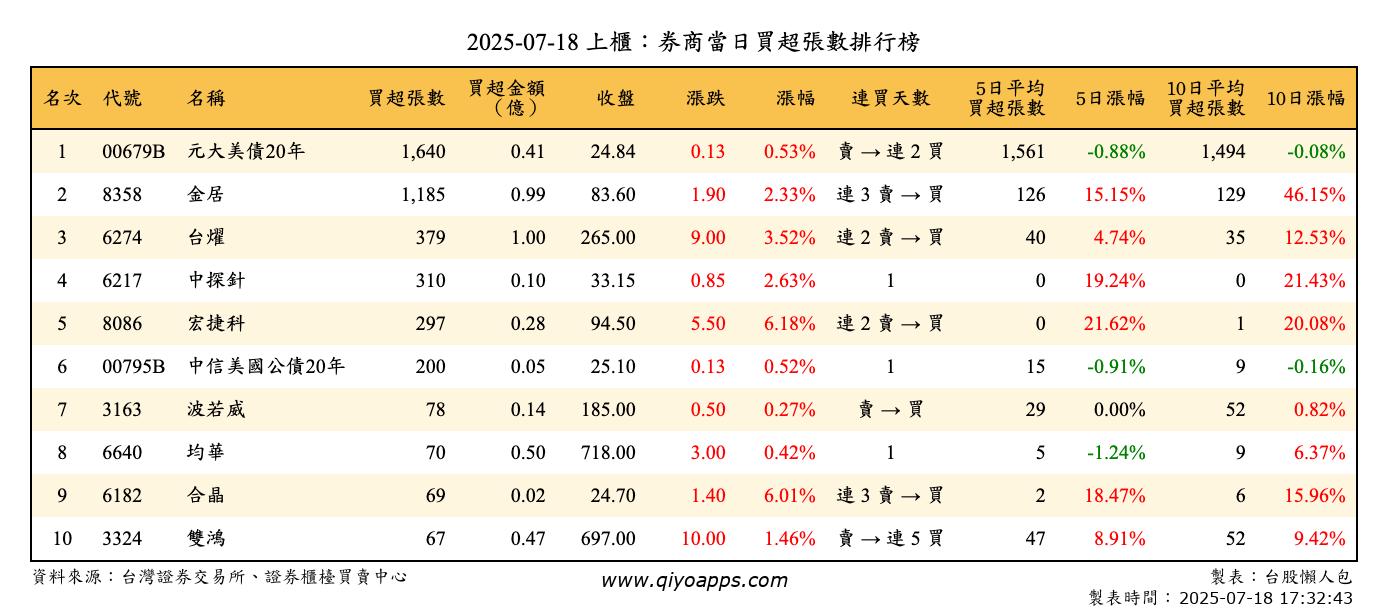 上櫃：券商當日買超張數排行榜