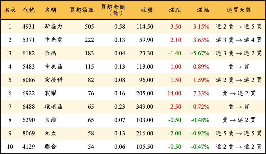 買超張數及金額