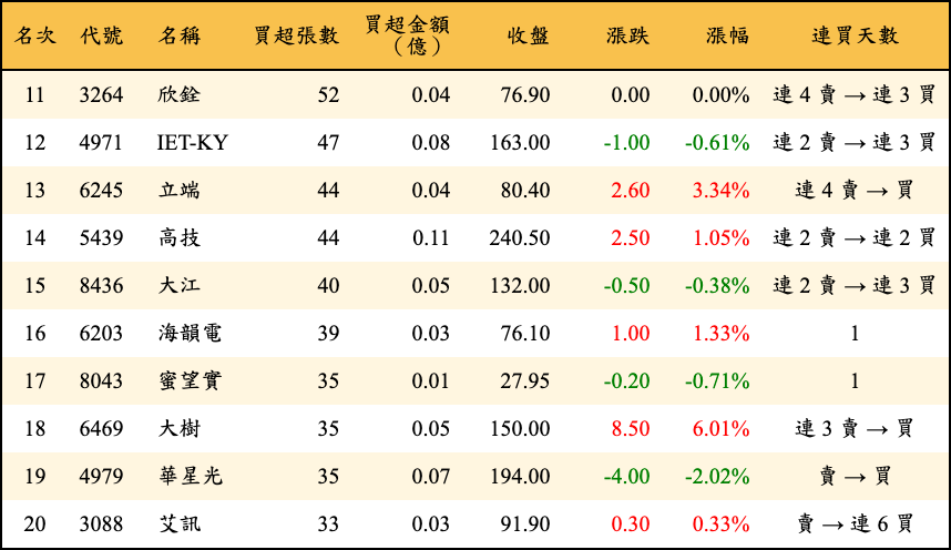 買超張數及金額