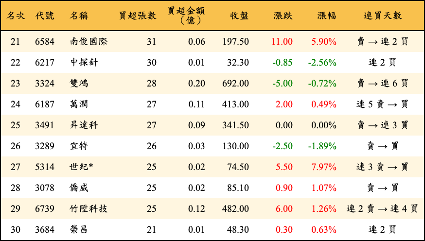 買超張數及金額