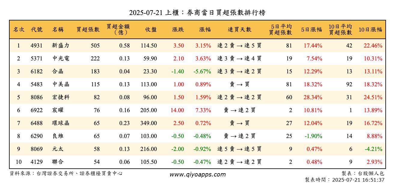 上櫃：券商當日買超張數排行榜