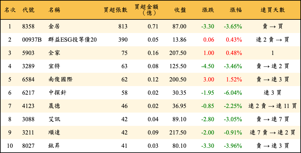 買超張數及金額