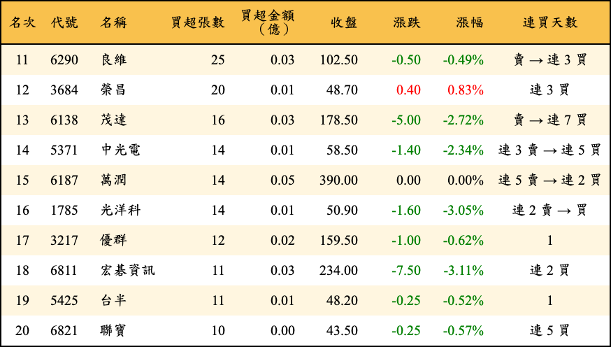 買超張數及金額