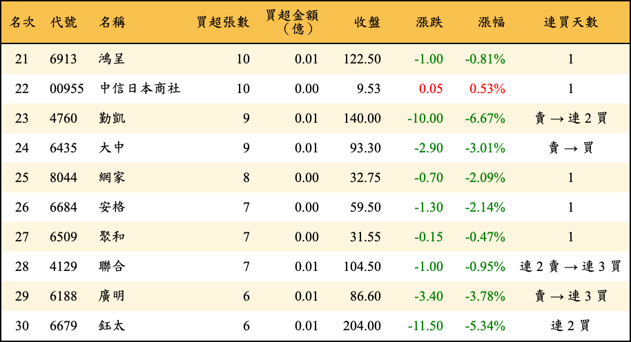 買超張數及金額