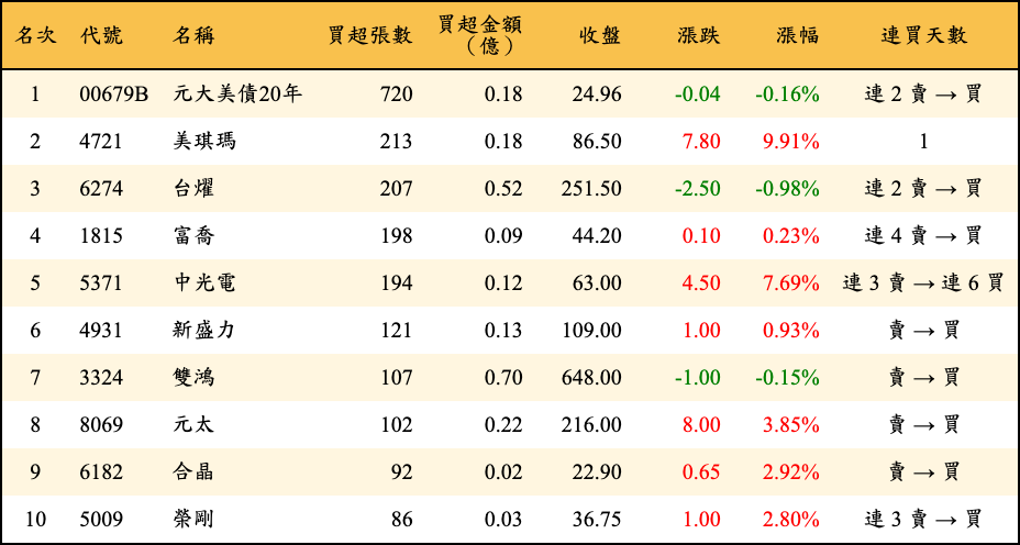 買超張數及金額