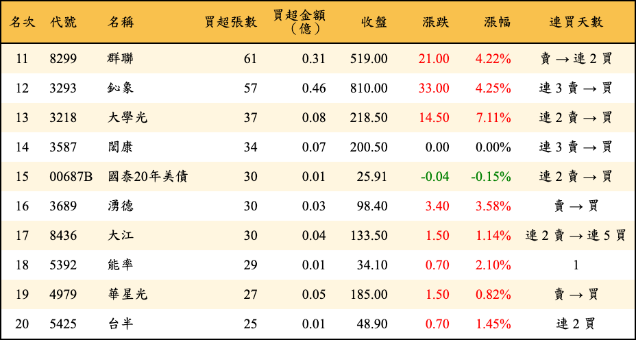 買超張數及金額