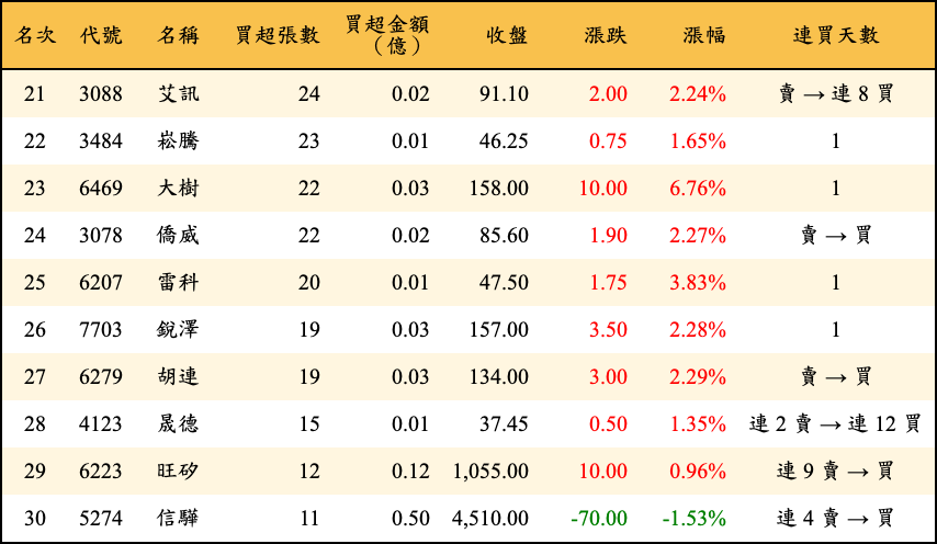 買超張數及金額