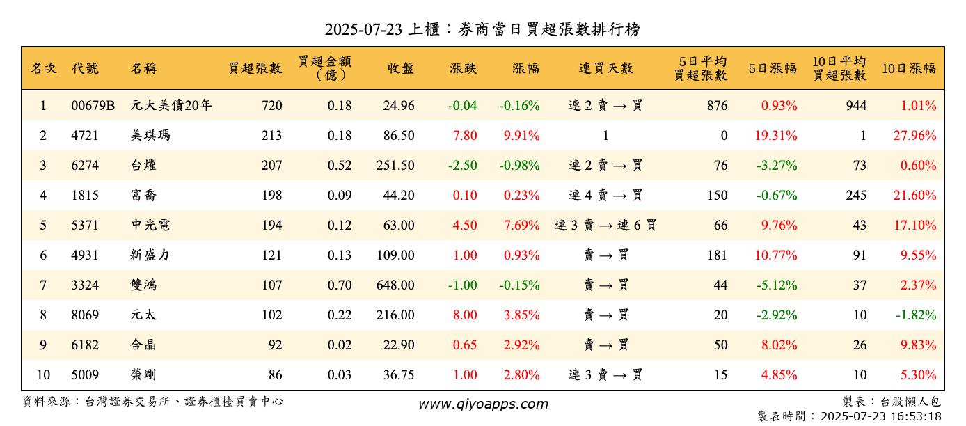 上櫃：券商當日買超張數排行榜