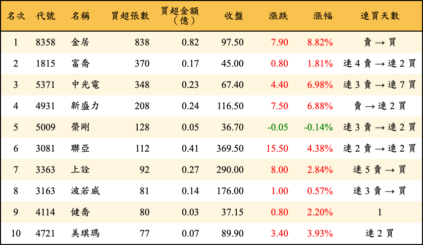 買超張數及金額