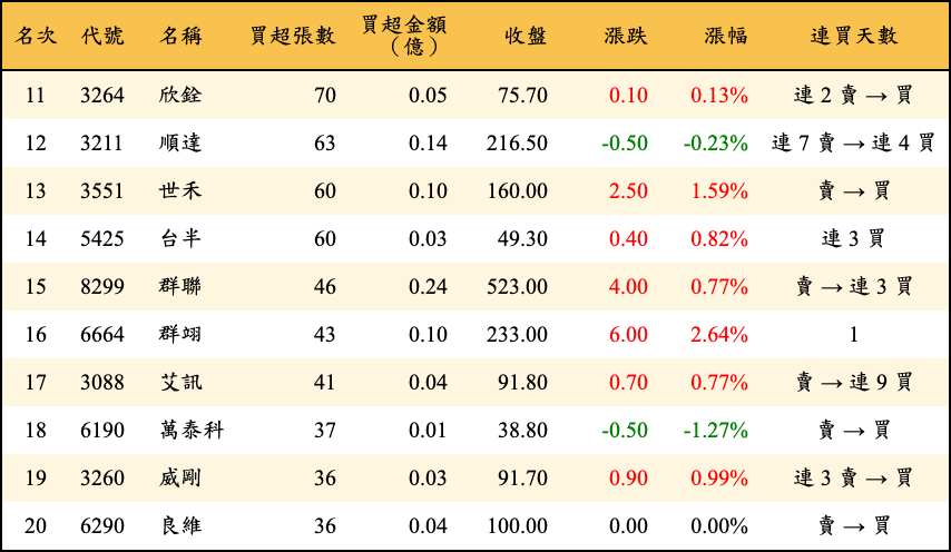 買超張數及金額