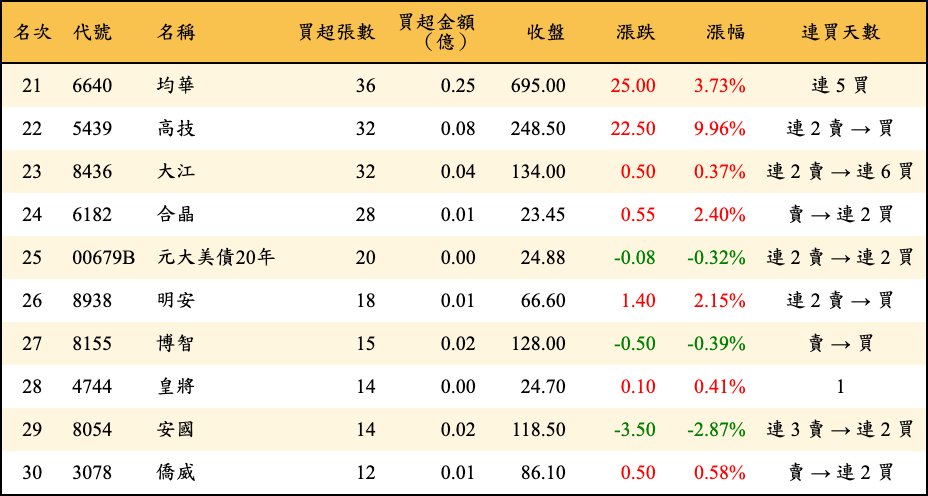 買超張數及金額