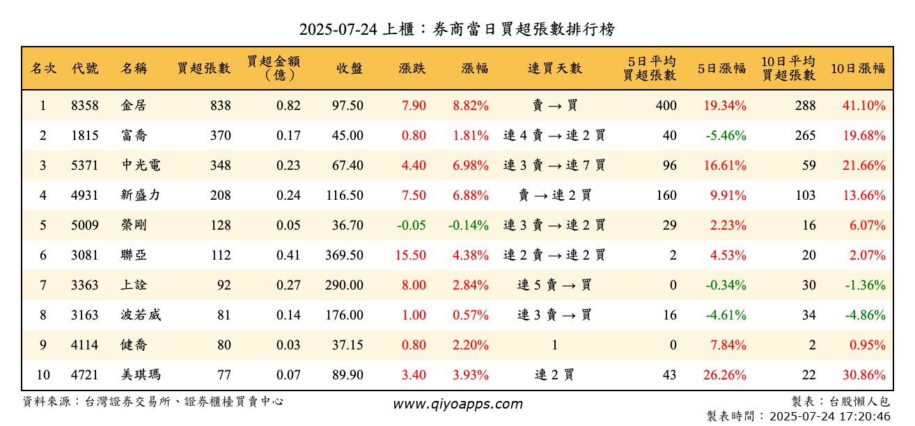 上櫃：券商當日買超張數排行榜