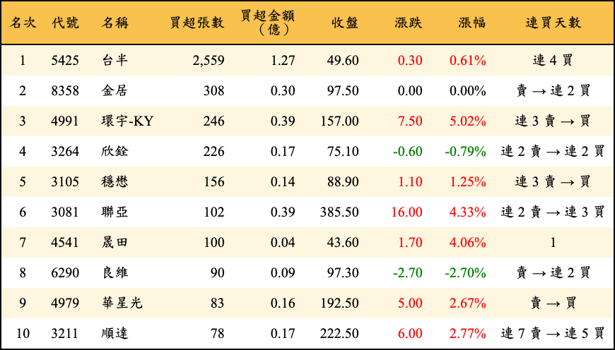 買超張數及金額
