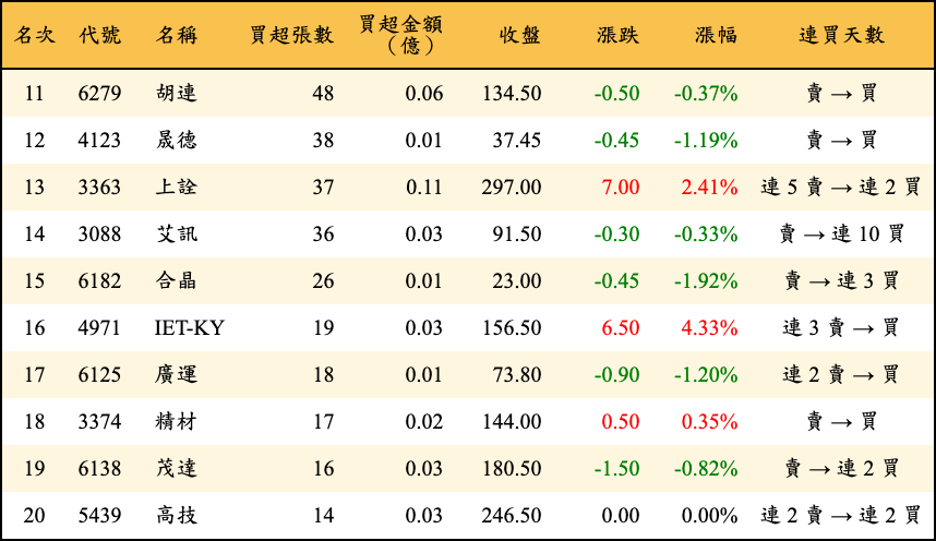 買超張數及金額