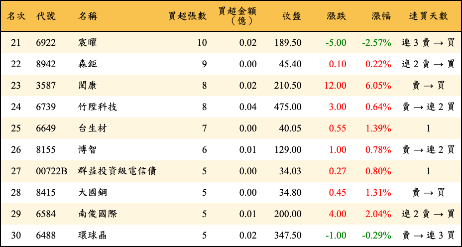 買超張數及金額