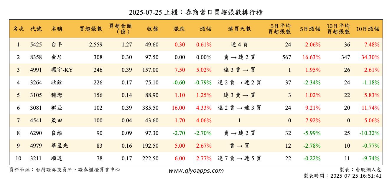上櫃：券商當日買超張數排行榜