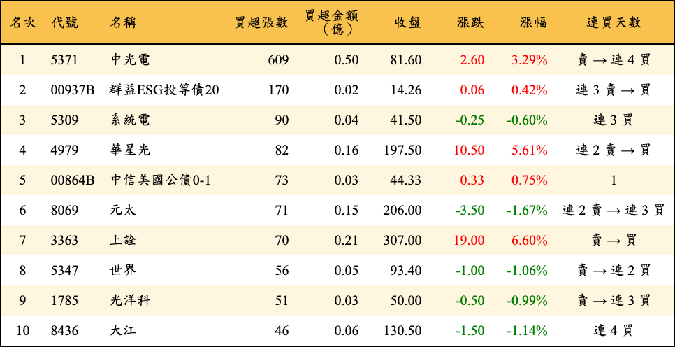 買超張數及金額