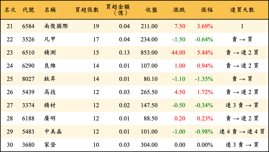 買超張數及金額