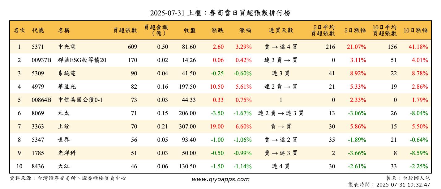 上櫃：券商當日買超張數排行榜