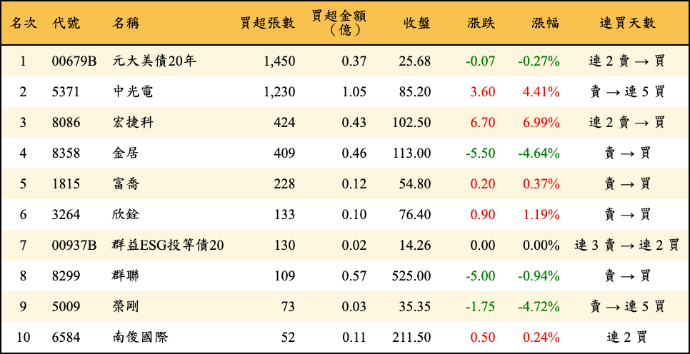 買超張數及金額