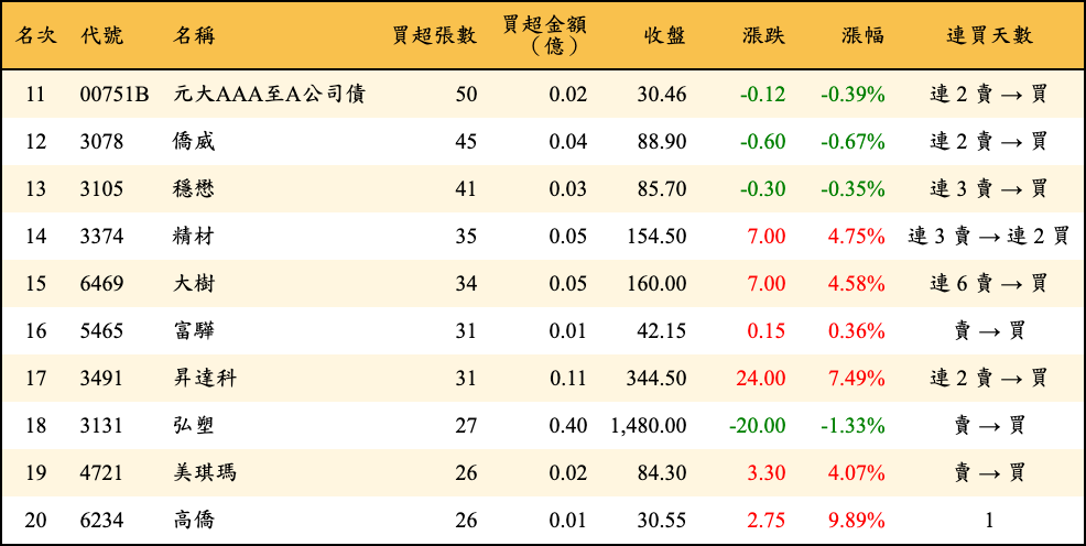 買超張數及金額