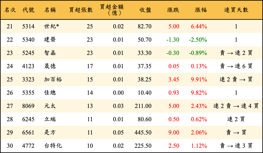買超張數及金額