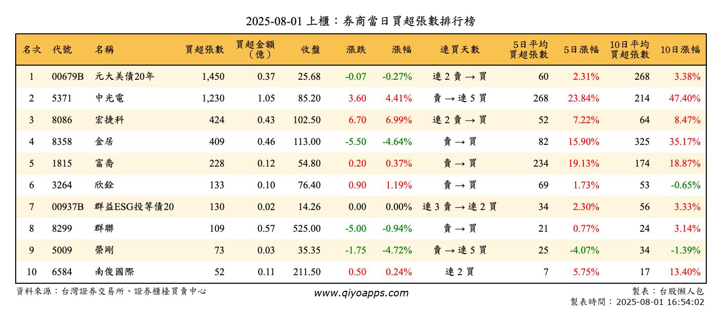 上櫃：券商當日買超張數排行榜