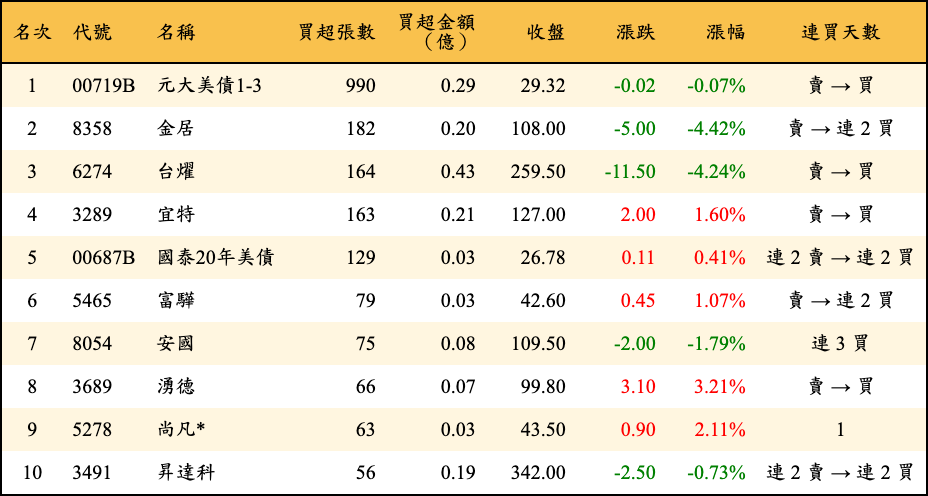 買超張數及金額