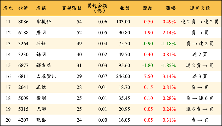 買超張數及金額
