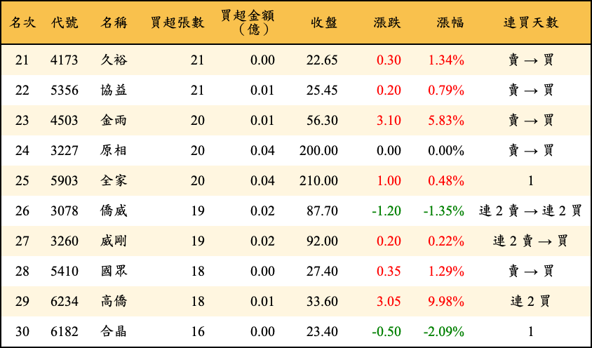 買超張數及金額