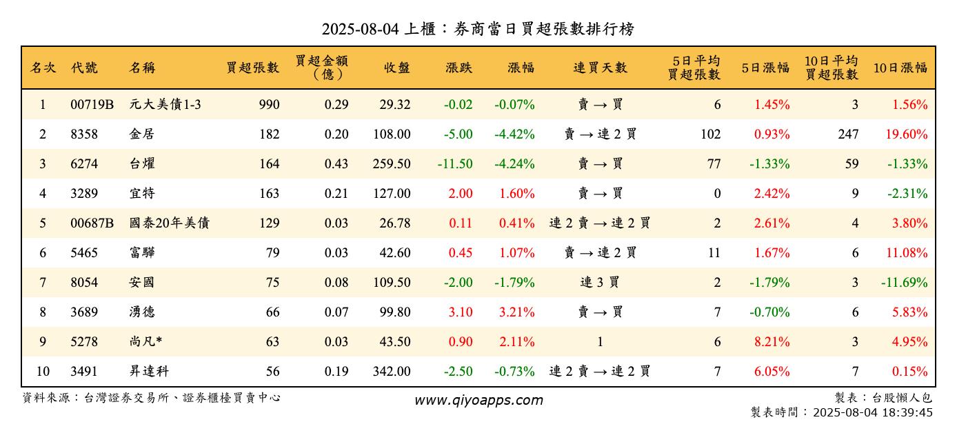 上櫃：券商當日買超張數排行榜