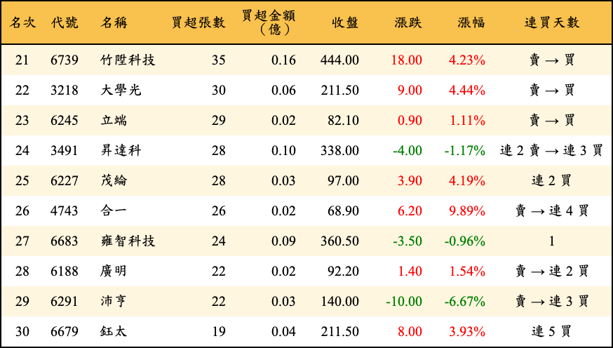 買超張數及金額