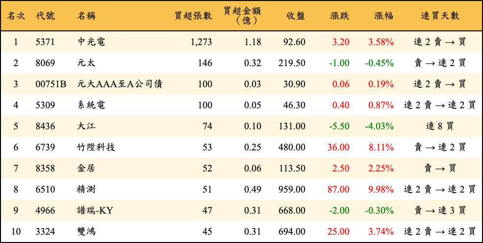 買超張數及金額