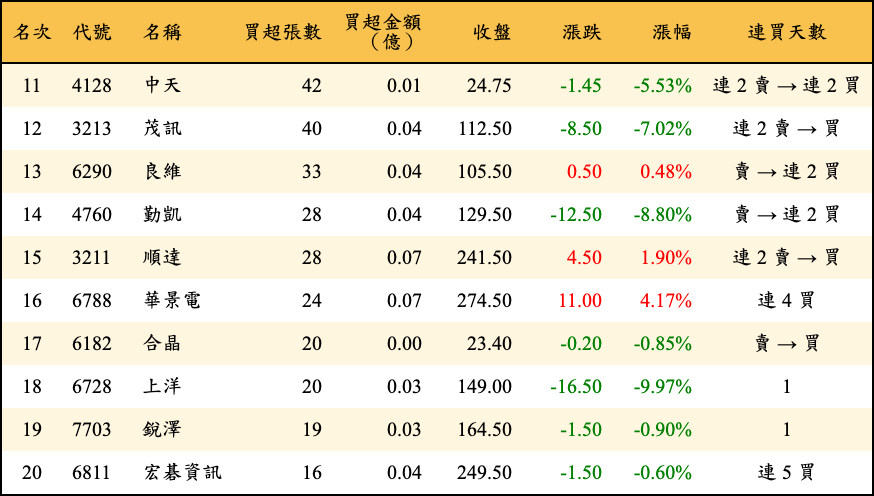 買超張數及金額