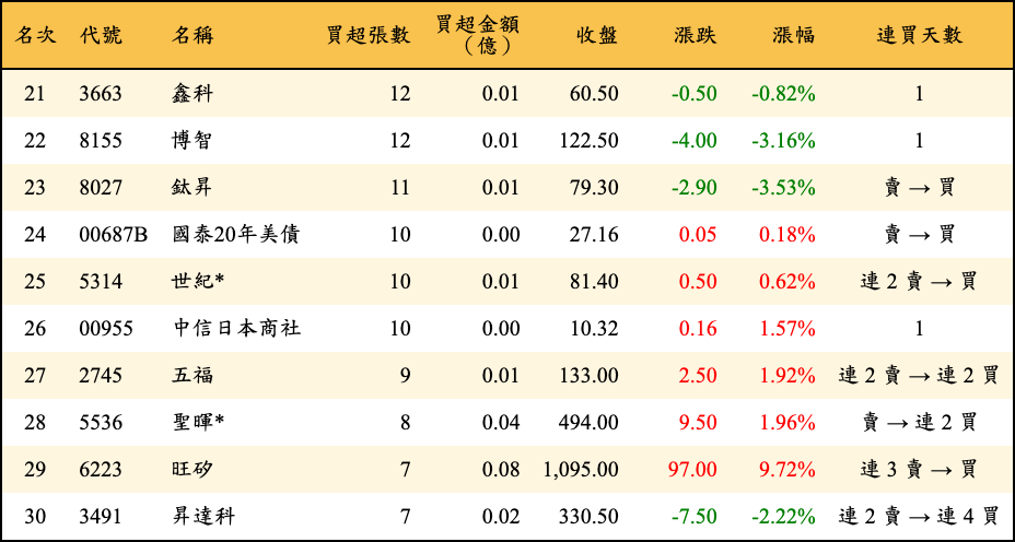 買超張數及金額