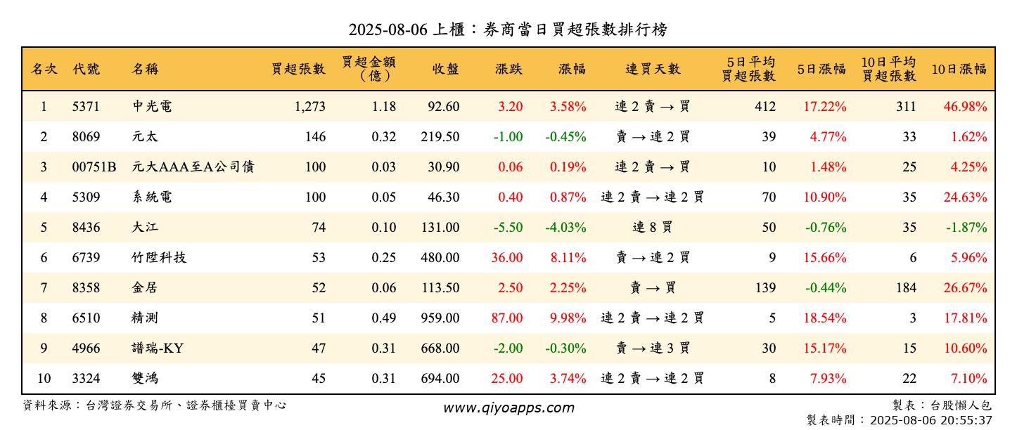 上櫃：券商當日買超張數排行榜