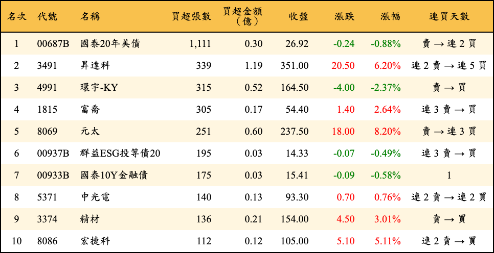 買超張數及金額