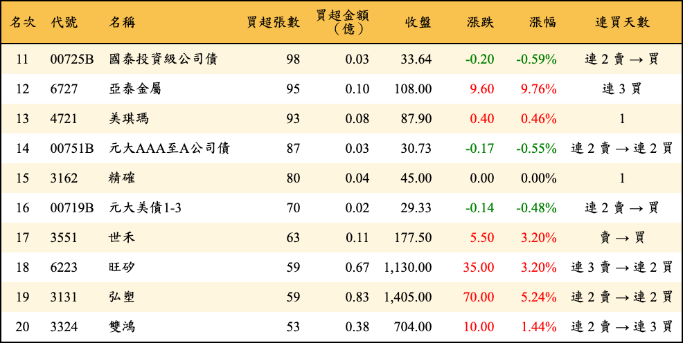買超張數及金額