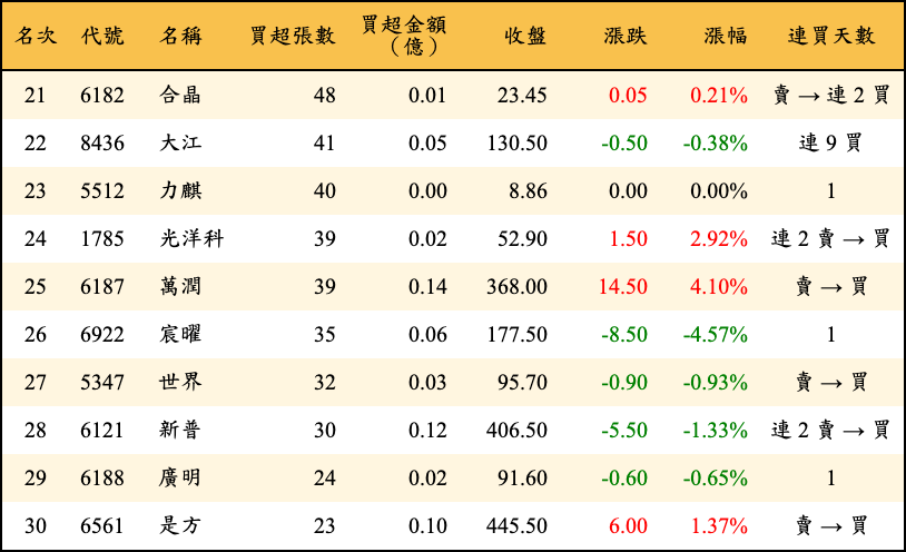 買超張數及金額