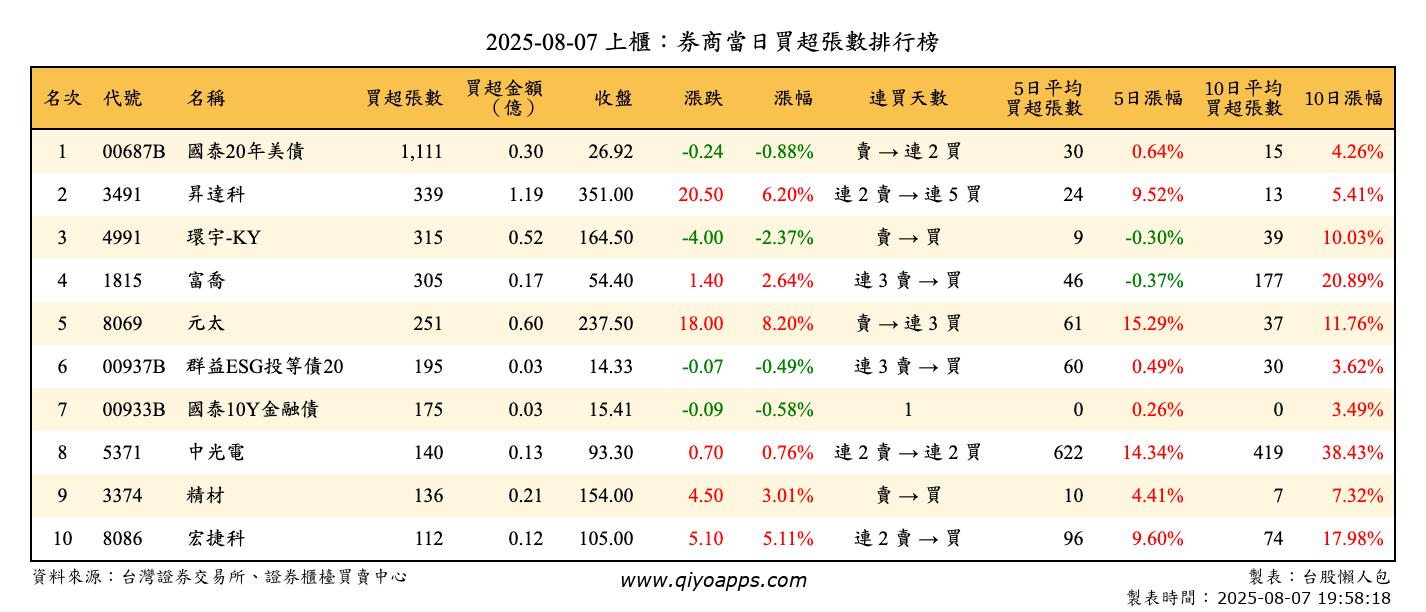 上櫃：券商當日買超張數排行榜